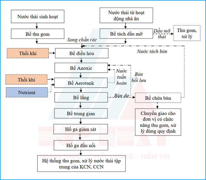 Sơ đồ công nghệ hệ thống xử lý nước thải