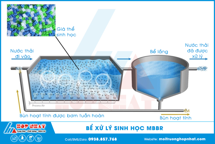 Xử lý nước thải bằng công nghệ MBBR
