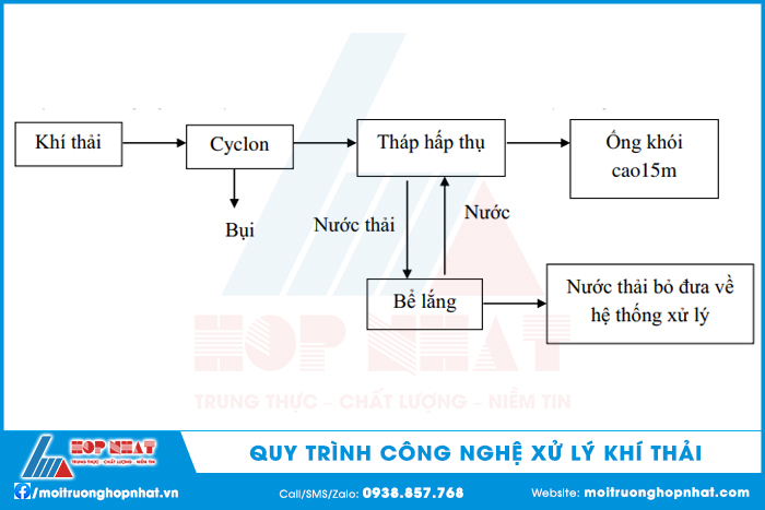 Quy trình công nghệ xử lý khí thải