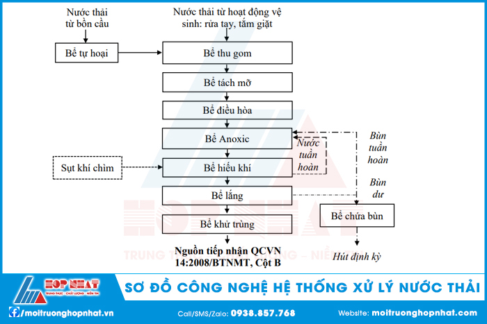 Sơ đồ công nghệ hệ thống xử lý nước thải