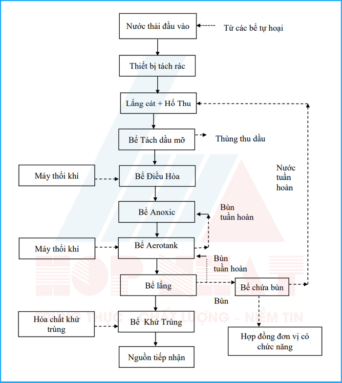 Sơ đồ công nghệ hệ thống xử lý nước thải sinh hoạt chung cư