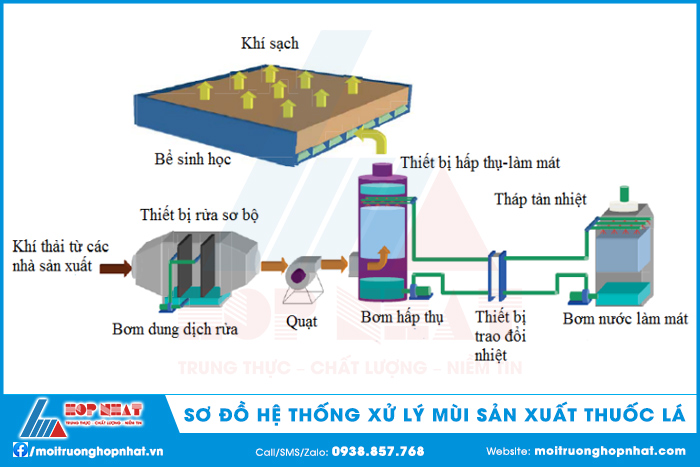 Sơ đồ hệ thống xử lý mùi sản xuất thuốc lá