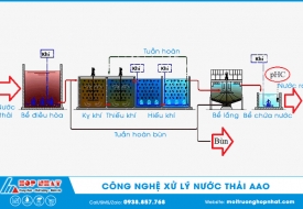 Công nghệ xử lý nước thải AAO (A2O)