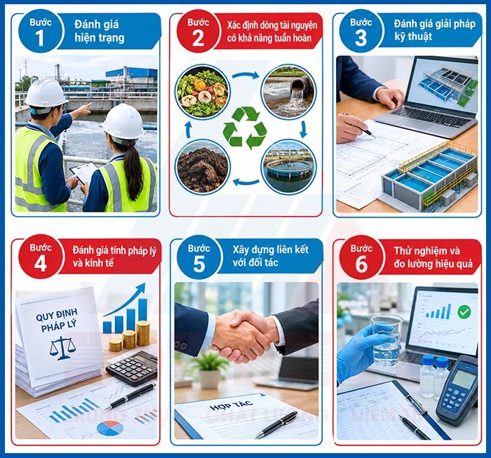 Quy trình các bước triển khai kinh tế tuần hoàn