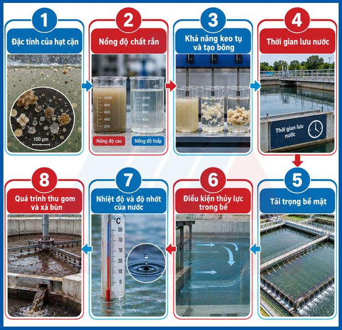 Các yếu tố ảnh hưởng đến quá trình lắng