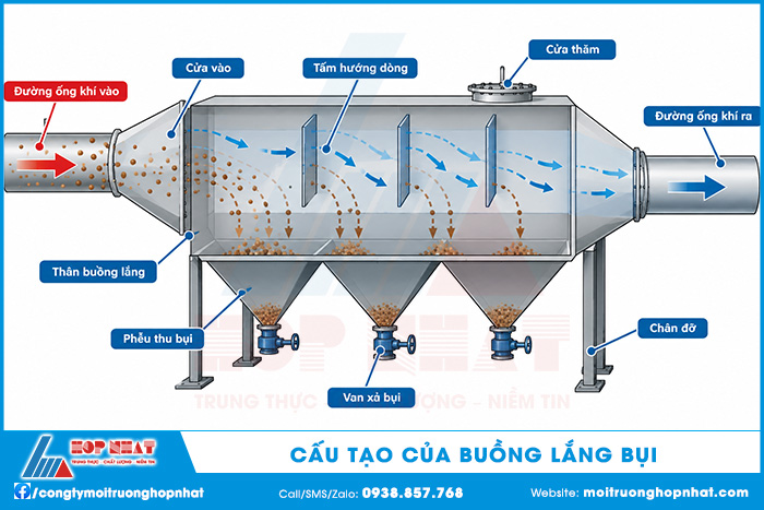 Cấu tạo của buồng lắng bụi