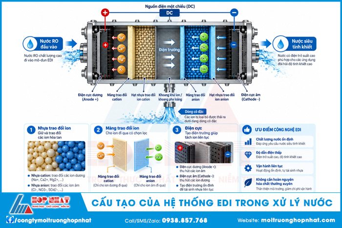 Cấu tạo của hệ thống EDI trong xử lý nước thải