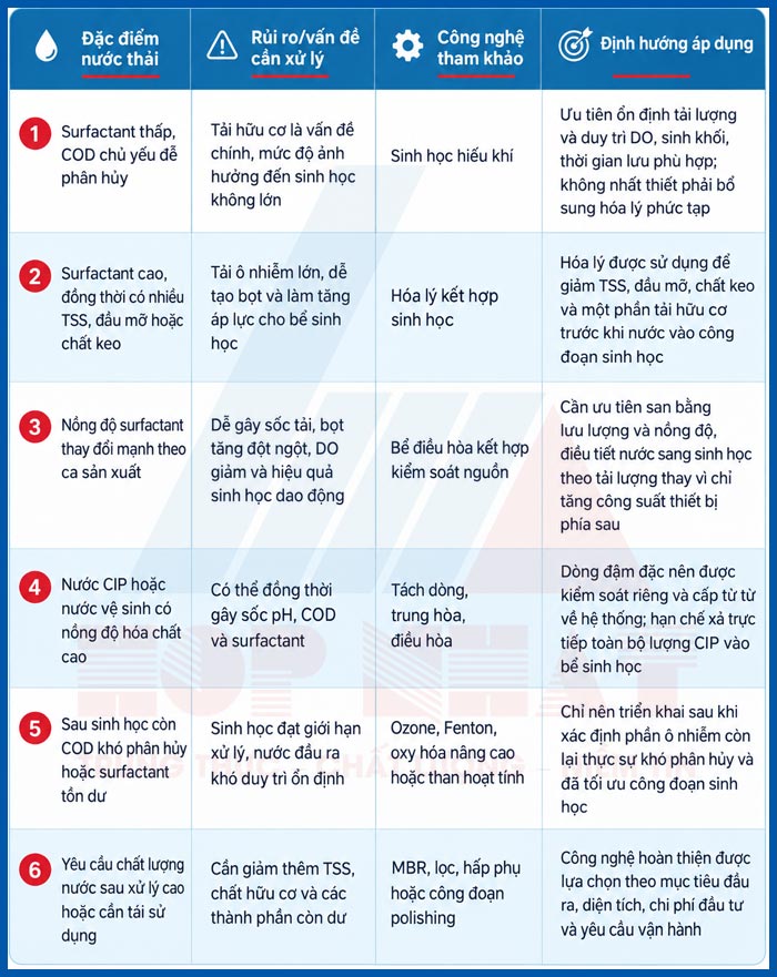 Công nghệ xử lý cho từng loại nước thải