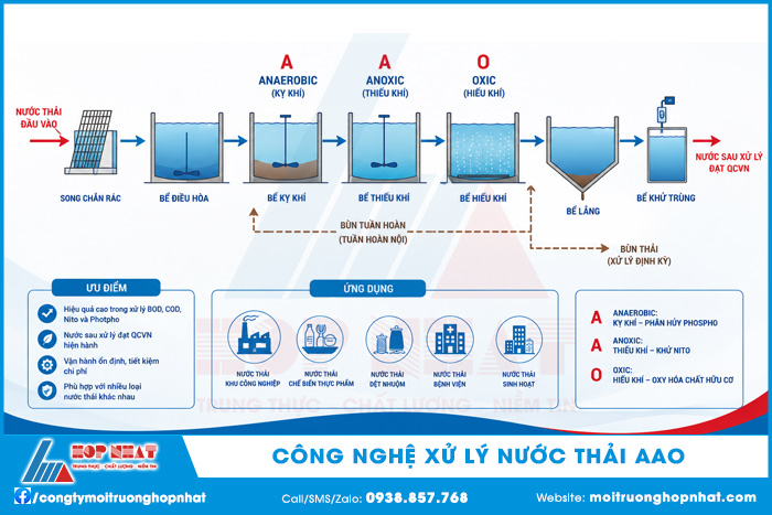 Công nghệ xử lý nước thải AAO
