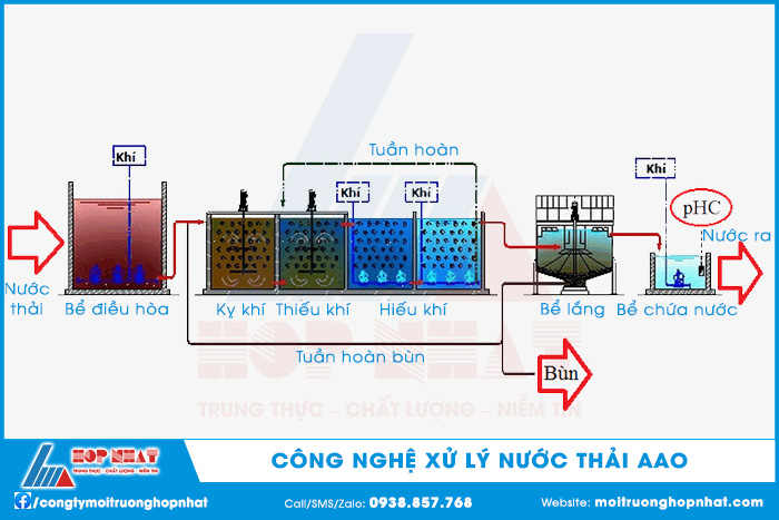 Công nghệ xử lý nước thải AAO