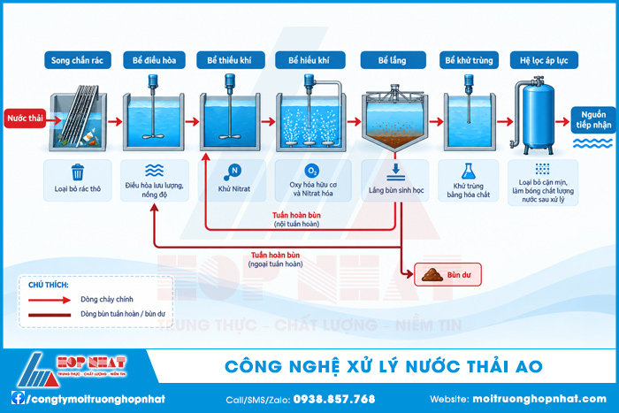Công nghệ XLNT AO