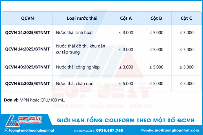 Giới hạn tổng Coliform theo một số QCVN hiện nay