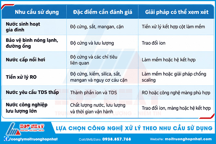 Lựa chọn công nghệ xử lý nước cấp theo nhu cầu sử dụng