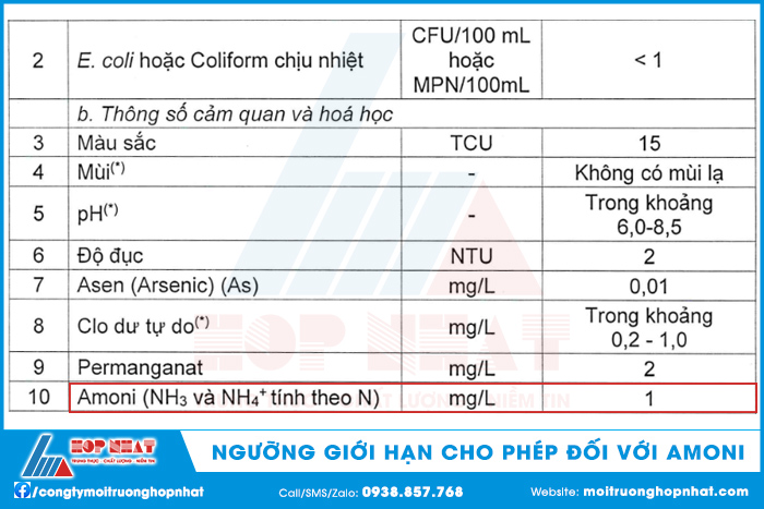 Ngưỡng giới hạn cho phép đối với amoni theo QCVN 01-1:2024/BYT