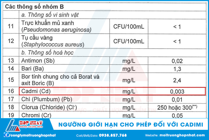 Ngưỡng giới hạn cho phép đối với cadimi theo QCVN