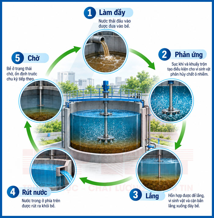 Nguyên lý hoạt động của bể SBR