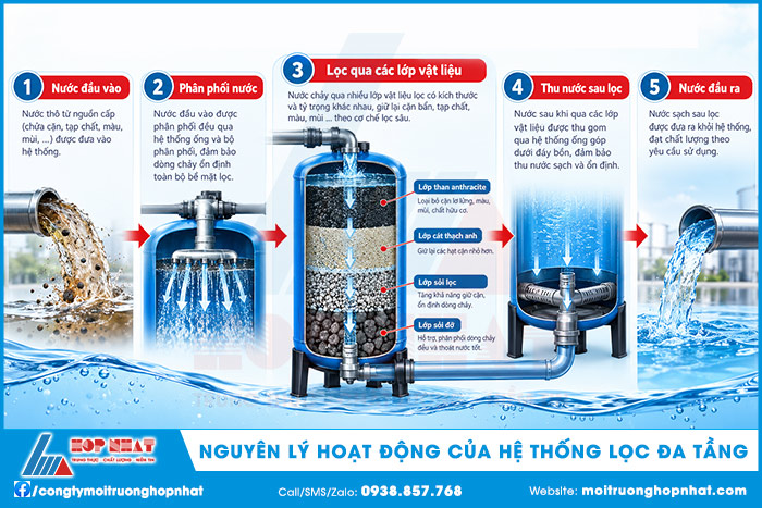 Nguyên lý hoạt động của hệ thống lọc đa tầng