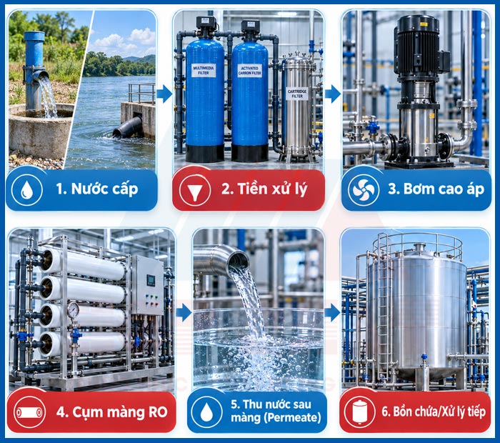 Nguyên lý vận hành của công nghệ xử lý nước RO