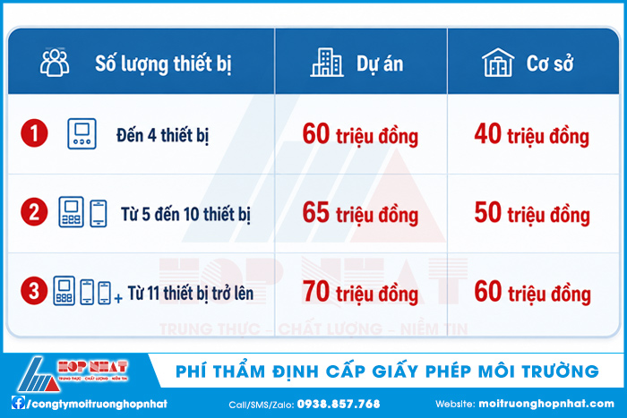 Phí thẩm định cấp Giấy phép môi trường đối với