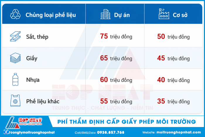 Phí thẩm định cấp giấy phép môi trường