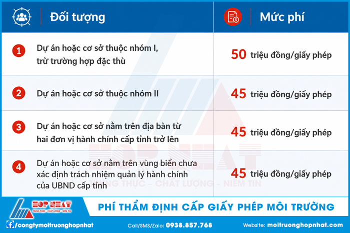 Phí thẩm định cấp giấy phép môi trường