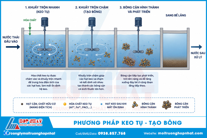 Phương pháp keo tụ - tạo bông