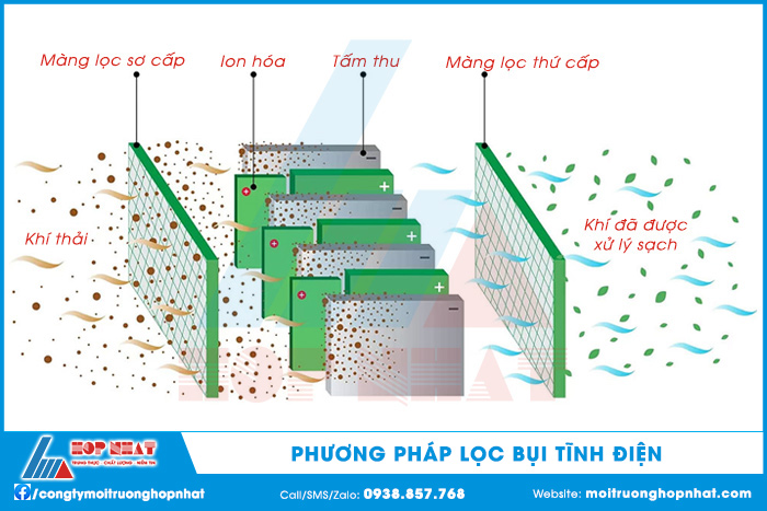 Phương pháp lọc bụi tĩnh điện