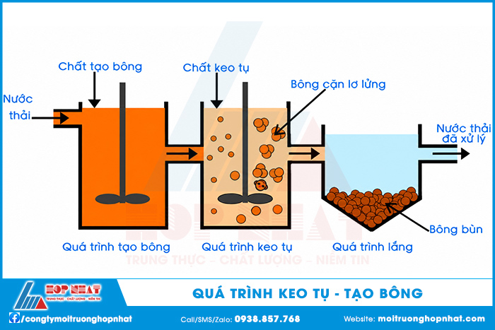 Quá trình keo tụ, tạo bông