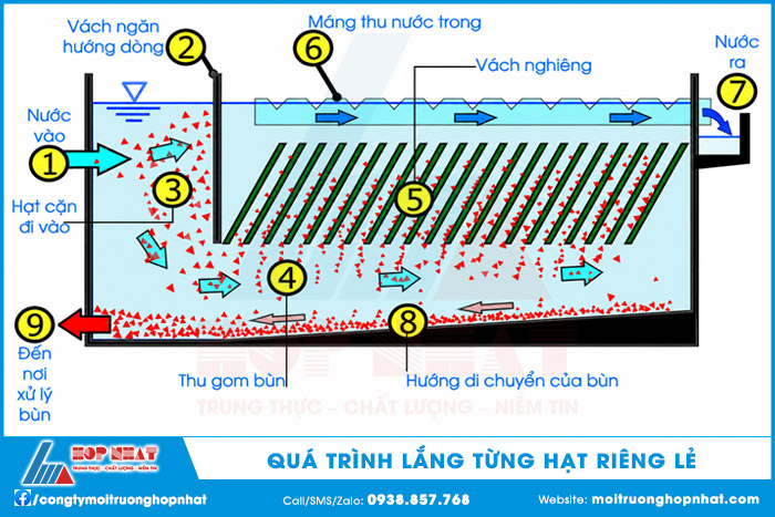 Quá trình lắng từng hạt riêng lẻ