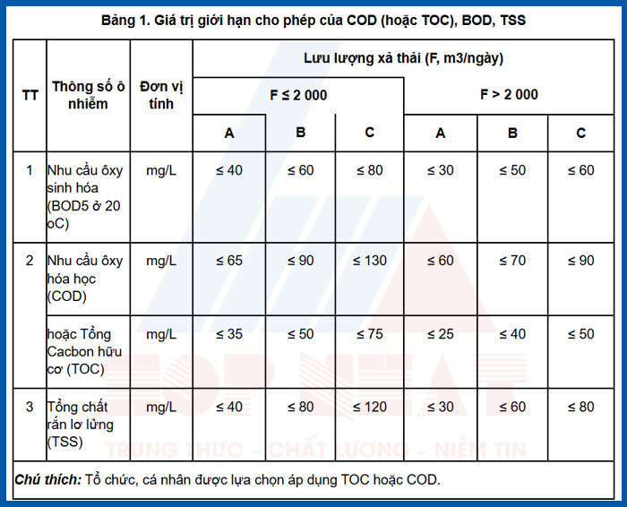  Giá trị giới hạn cho phép của COD (hoặc TOC), BOD, TSS