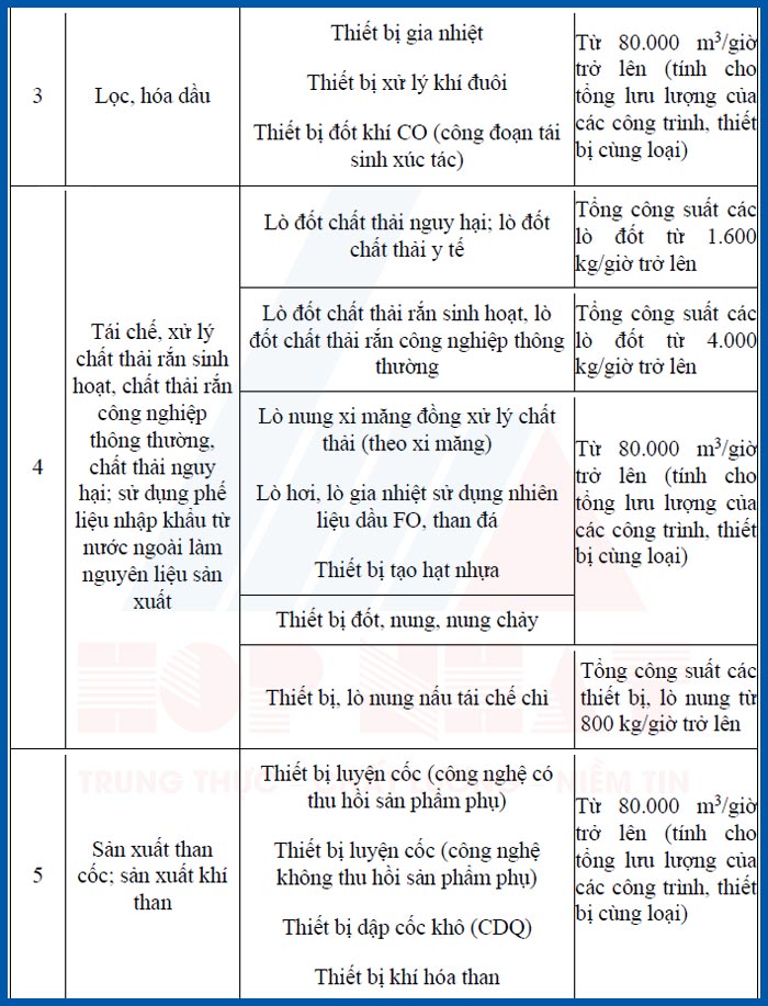 Quy định về đối tượng và mức lưu lượng khí thải phải quan trắc tự động, liên tục