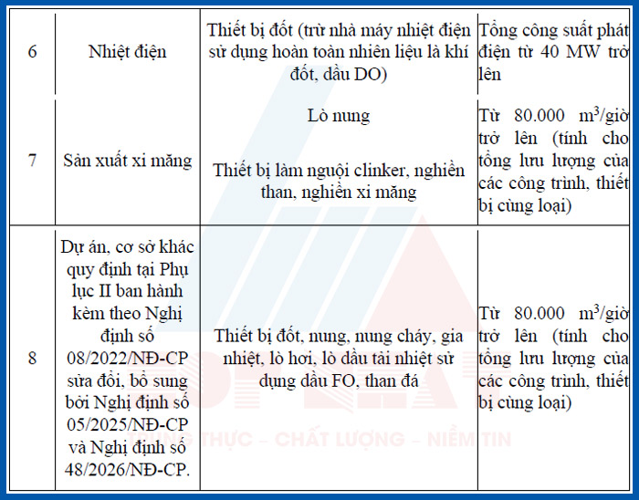 Quy định về đối tượng và mức lưu lượng khí thải phải quan trắc tự động, liên tục