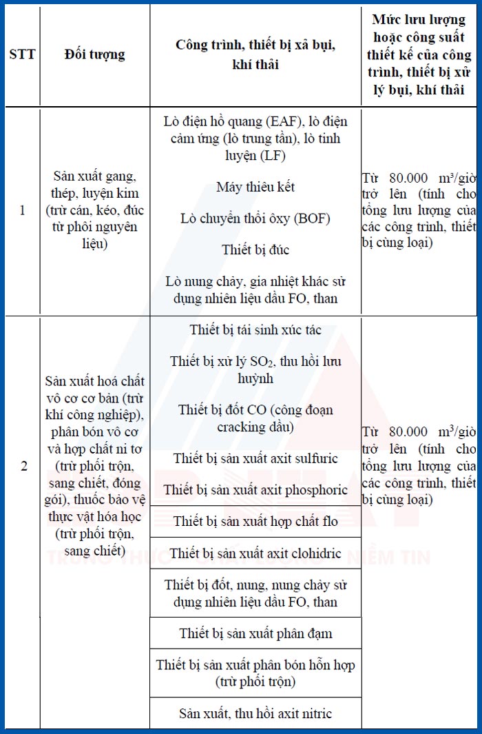 Quy định về đối tượng và mức lưu lượng khí thải phải quan trắc tự động, liên tục
