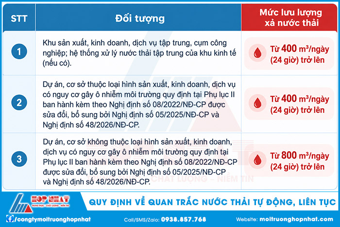 Quy định về đối tượng và mức lưu lượng xả nước thải phải áp dụng quan trắc tự động, liên tục