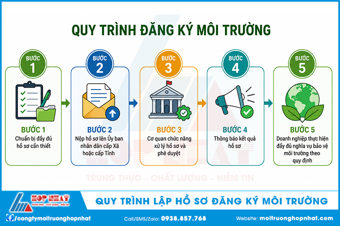 Quy trình lập hồ sơ Đăng ký môi trường