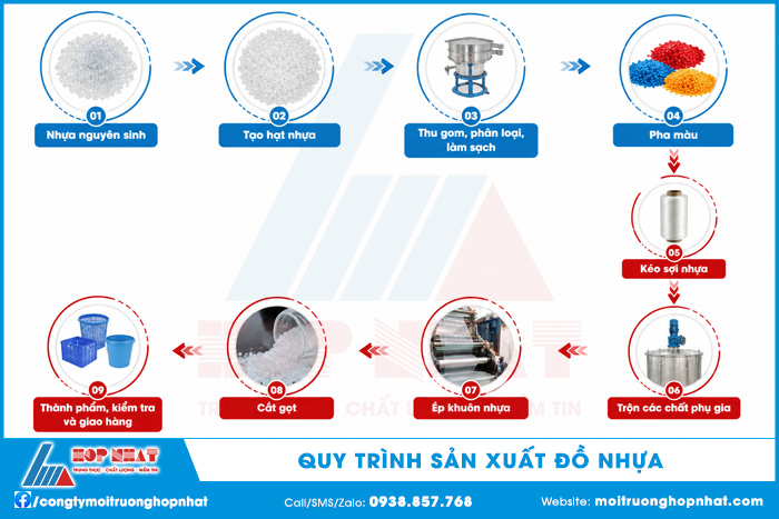Quy trình sản xuất đồ nhựa