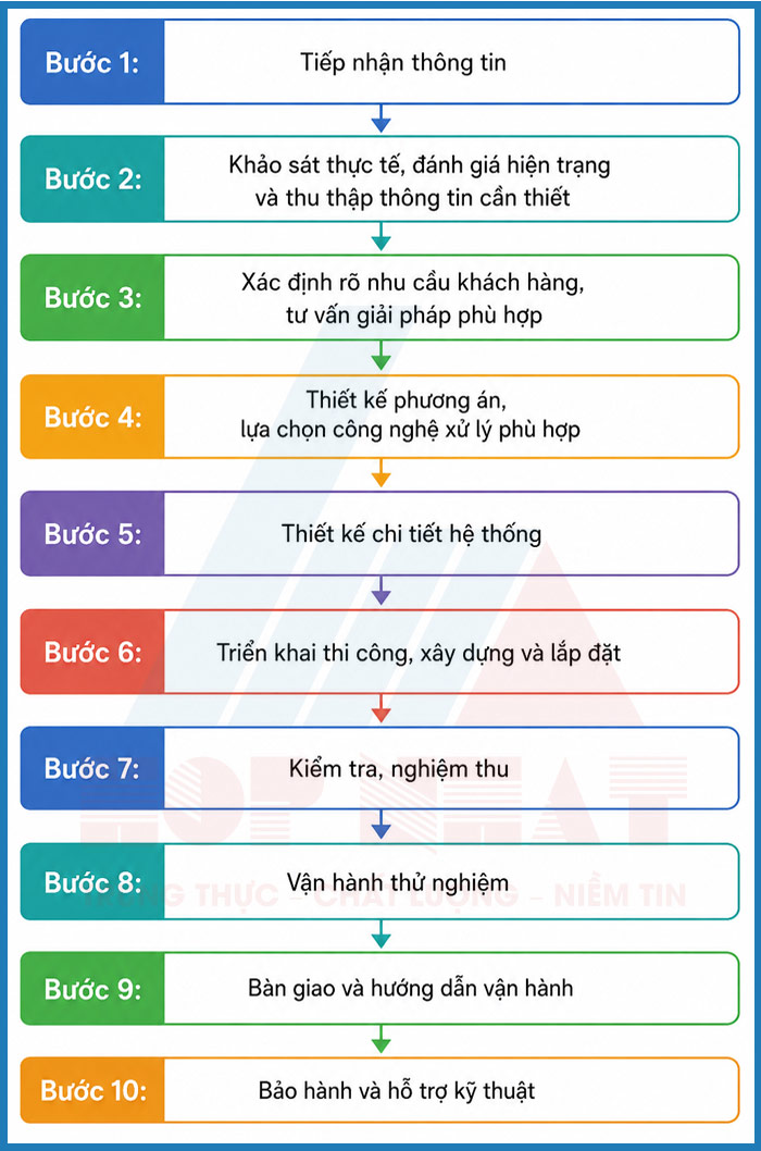 Quy trình thực hiện dịch vụ XLNT tại Hợp Nhất