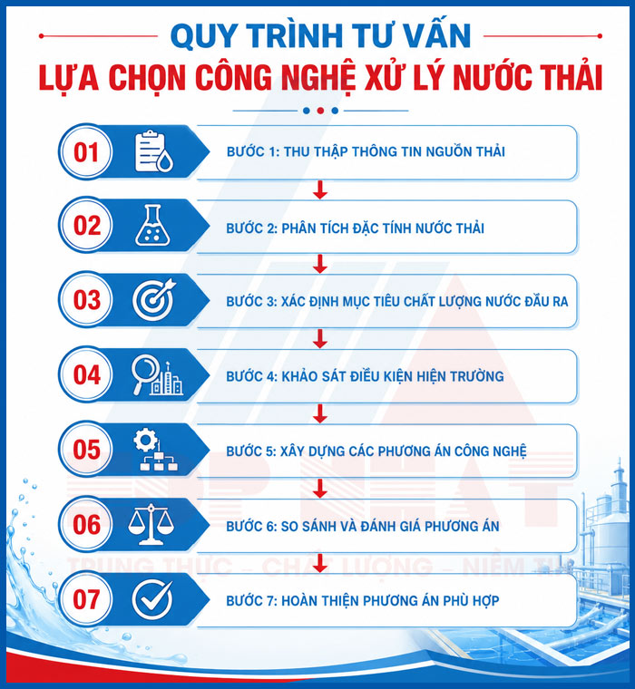 Quy trình tư vấn lựa chọn công nghệ xử lý nước thải