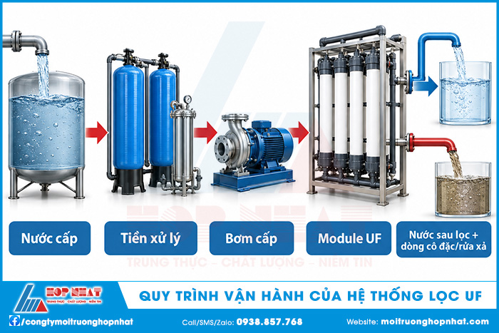 Quy trình vận hành của hệ thống lọc nước UF