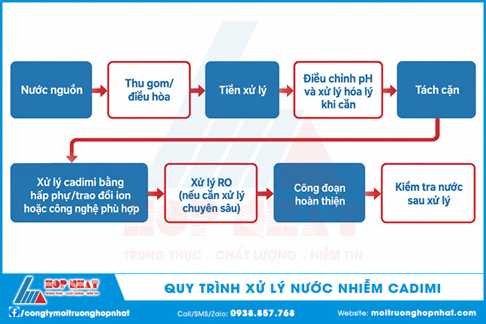 Quy trình xử lý nước nhiễm cadimi