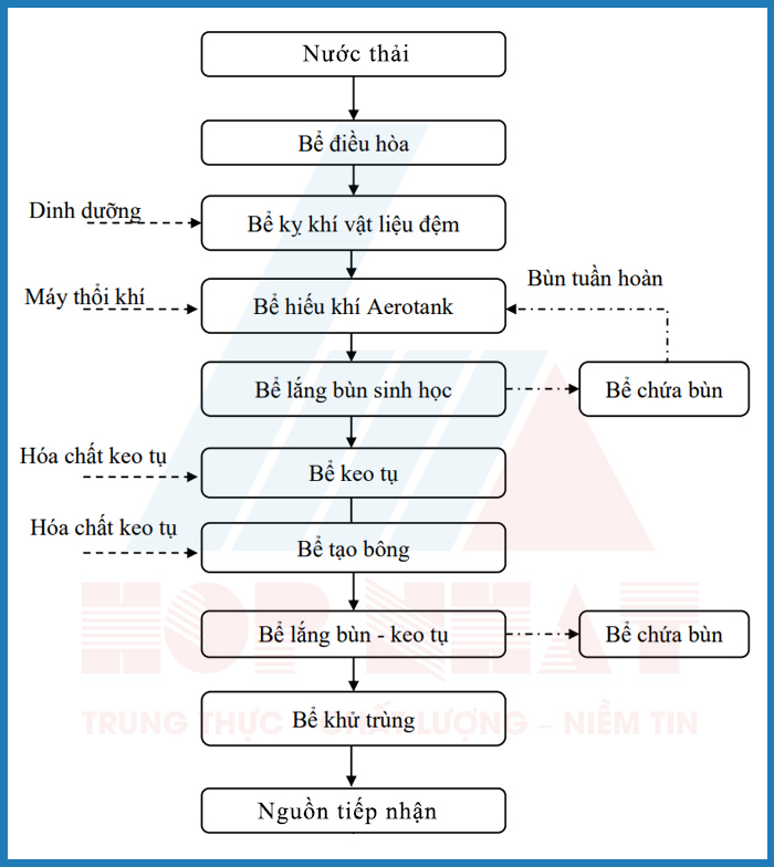 Quy trình xử lý nước thải chế biến cà phê