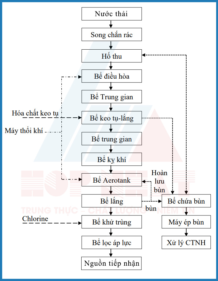 Quy trình xử lý nước thải sản xuất dược phẩm (ảnh minh họa)