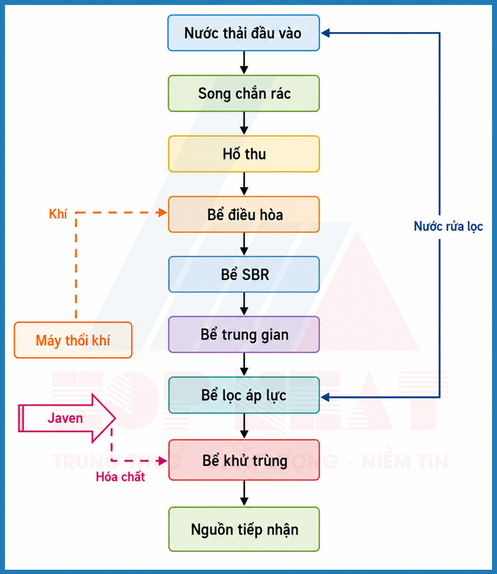 Quy trình xử lý nước thải sản xuất nước tương