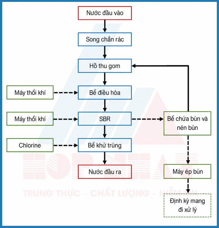 Quy trình xử lý nước thải sản xuất rượu (ảnh minh họa)