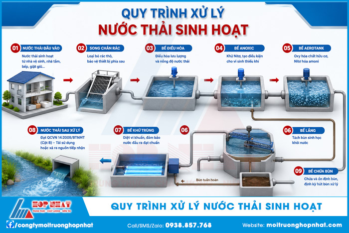 Quy trình xử lý nước thải sinh hoạt