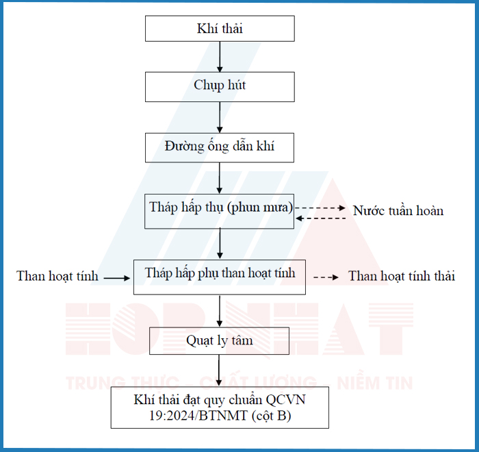 Sơ đồ công nghệ hệ thống xử lý khí thải
