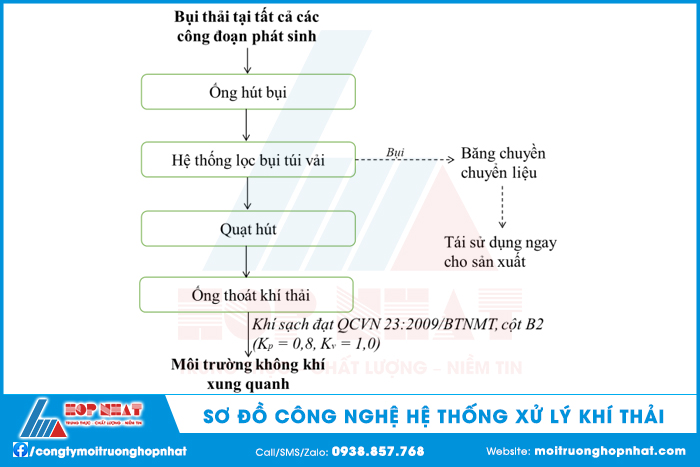 Sơ đồ công nghệ hệ thống xử lý khí thải