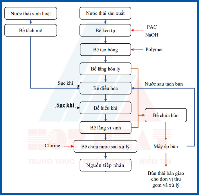 Sơ đồ công nghệ hệ thống xử lý nước thải
