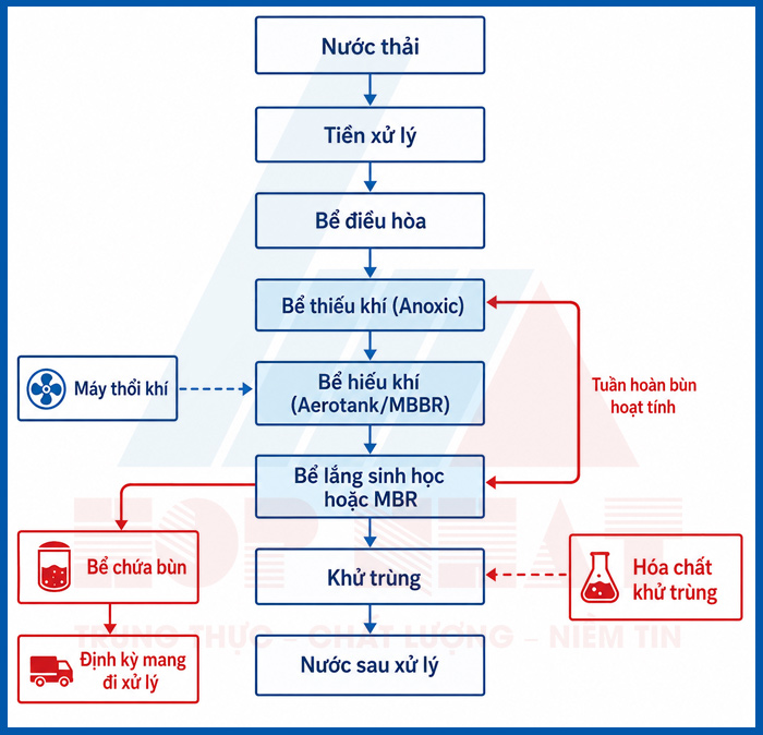 Sơ đồ công nghệ hệ thống xử lý nước thải