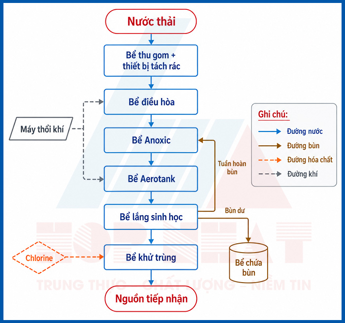 Sơ đồ công nghệ hệ thống XLNT theo công nghệ aerotank